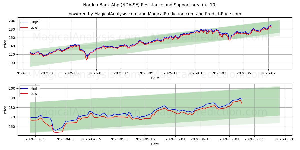  Nordea Bank Abp (NDA-SE) Support and Resistance area (09 Jul) 