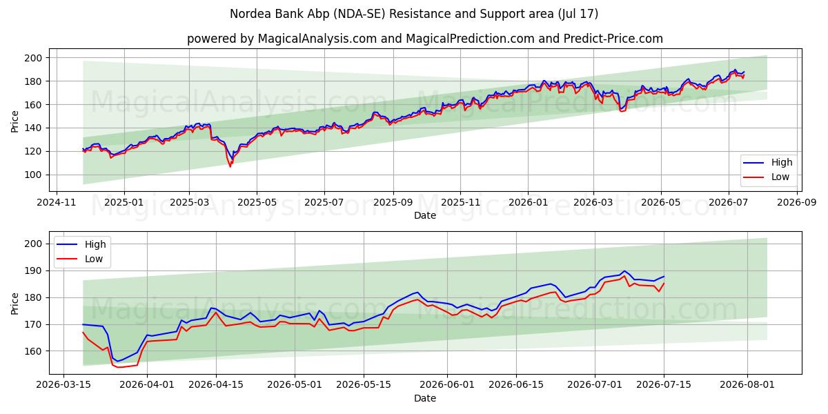  Nordea Bank Abp (NDA-SE) Support and Resistance area (16 Jul) 
