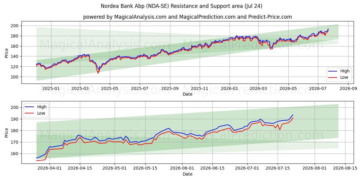  Nordea Bank Abp (NDA-SE) Support and Resistance area (23 Jul) 