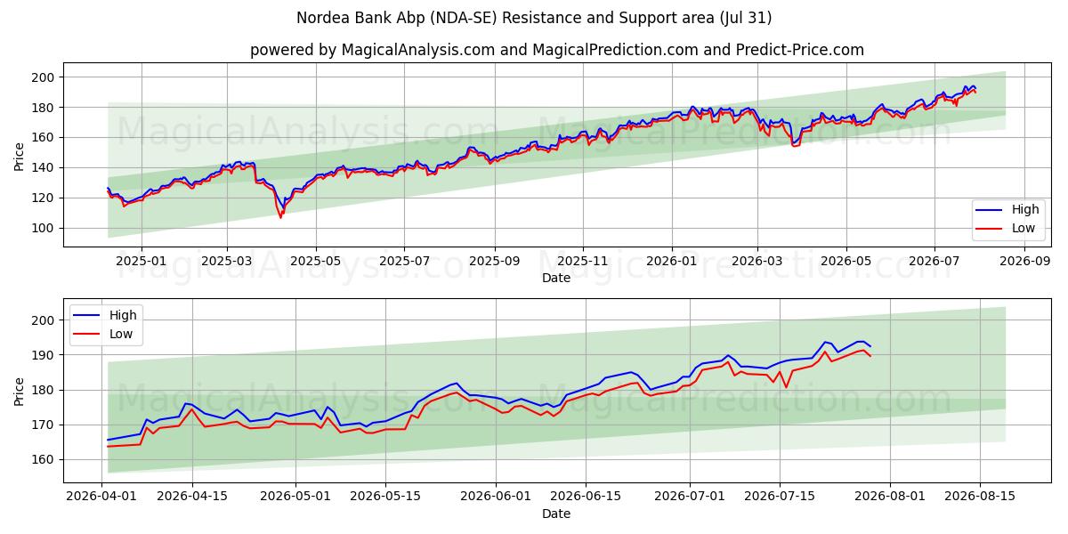  Nordea Bank Abp (NDA-SE) Support and Resistance area (30 Jul) 