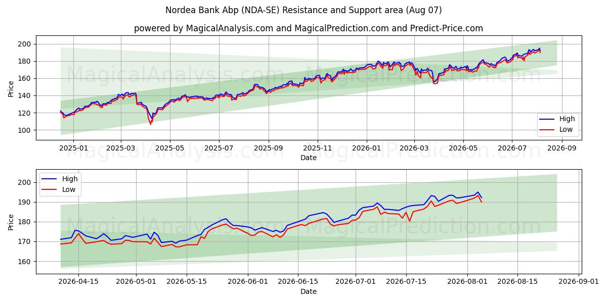  Nordea Bank Abp (NDA-SE) Support and Resistance area (06 Aug) 