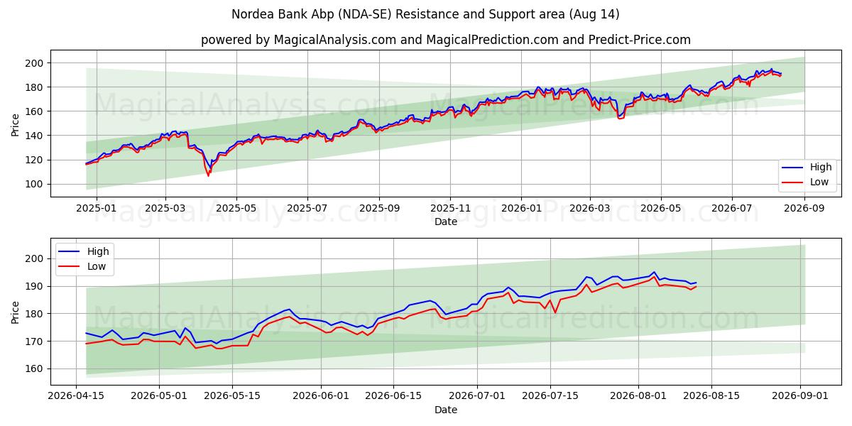  Nordea Bank Abp (NDA-SE) Support and Resistance area (13 Aug) 