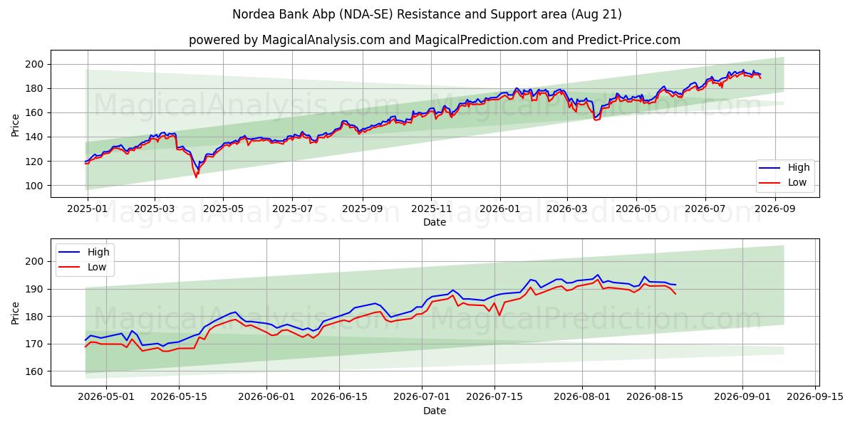  Nordea Bank Abp (NDA-SE) Support and Resistance area (20 Aug) 