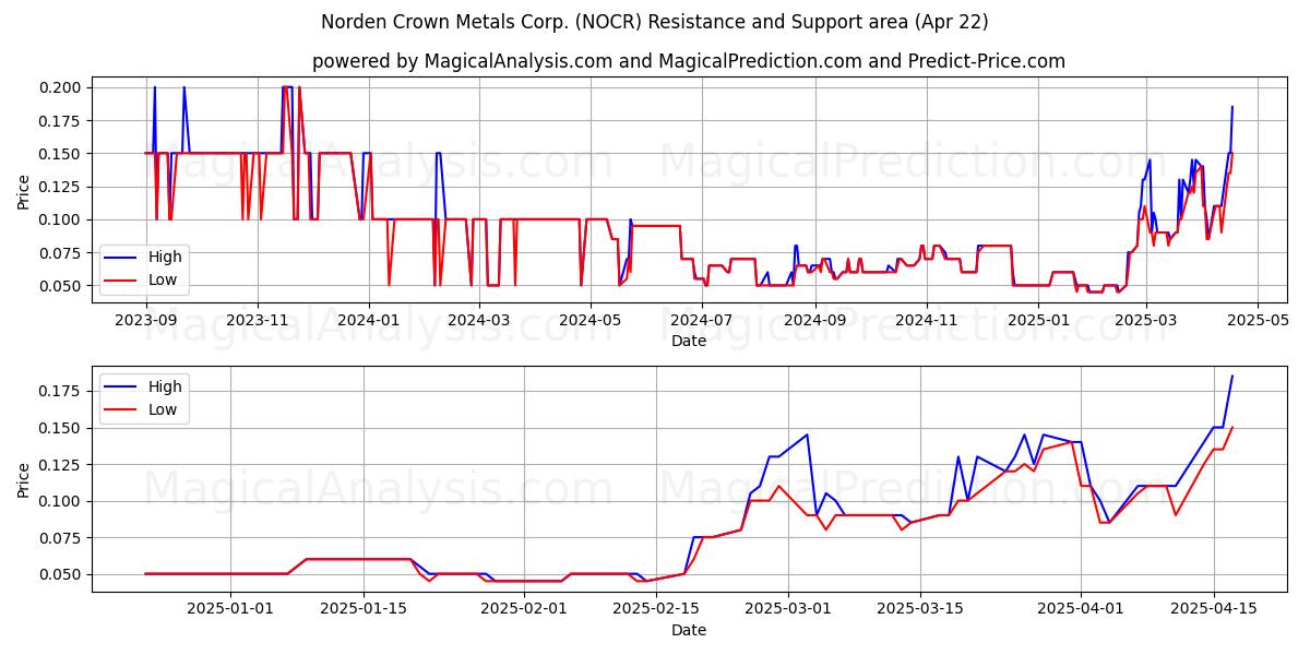  Norden Crown Metals Corp. (NOCR) Support and Resistance area (22 Apr) 