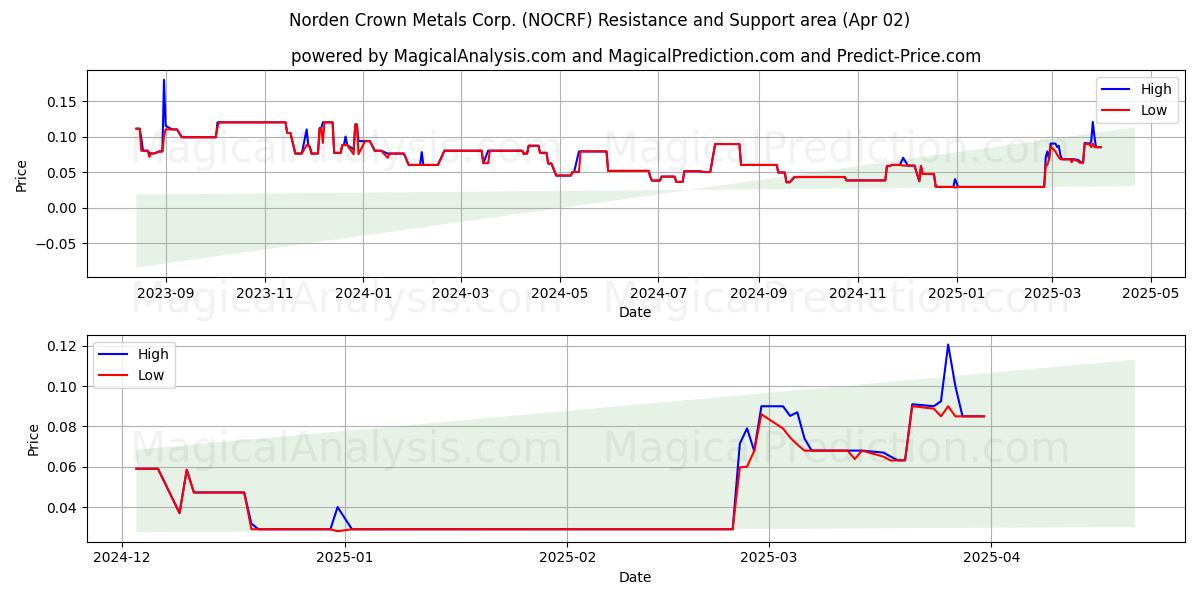  Norden Crown Metals Corp. (NOCRF) Support and Resistance area (02 Apr) 