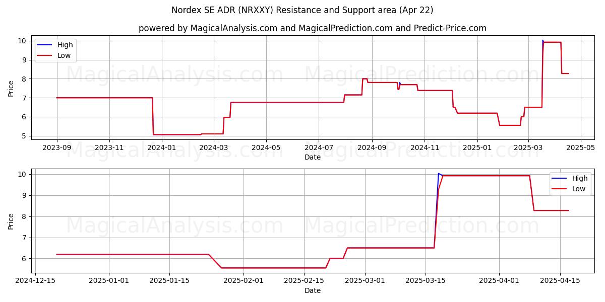  Nordex SE ADR (NRXXY) Support and Resistance area (22 Apr) 
