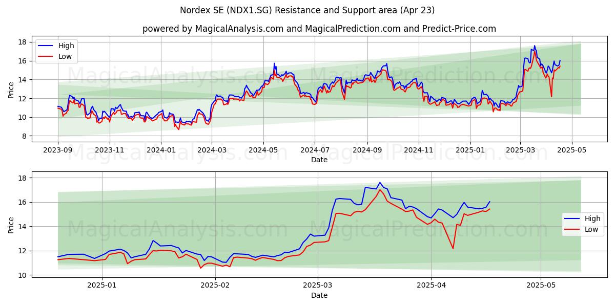  Nordex SE (NDX1.SG) Support and Resistance area (23 Apr) 
