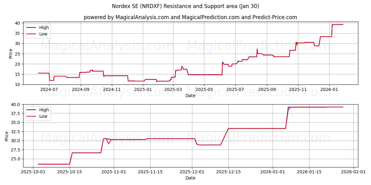  Nordex SE (NRDXF) Support and Resistance area (29 Jan) 