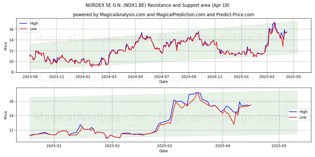 NORDEX SE O.N. (NDX1.BE) Support and Resistance area (18 Apr) 