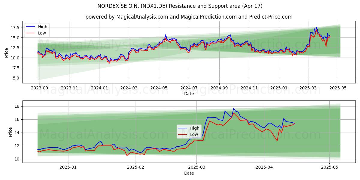  NORDEX SE O.N. (NDX1.DE) Support and Resistance area (17 Apr) 