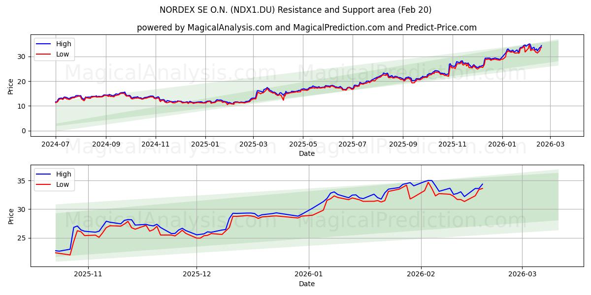  NORDEX SE O.N. (NDX1.DU) Support and Resistance area (19 Feb) 