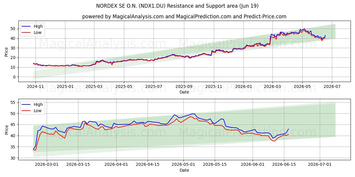  NORDEX SE O.N. (NDX1.DU) Support and Resistance area (18 Jun) 