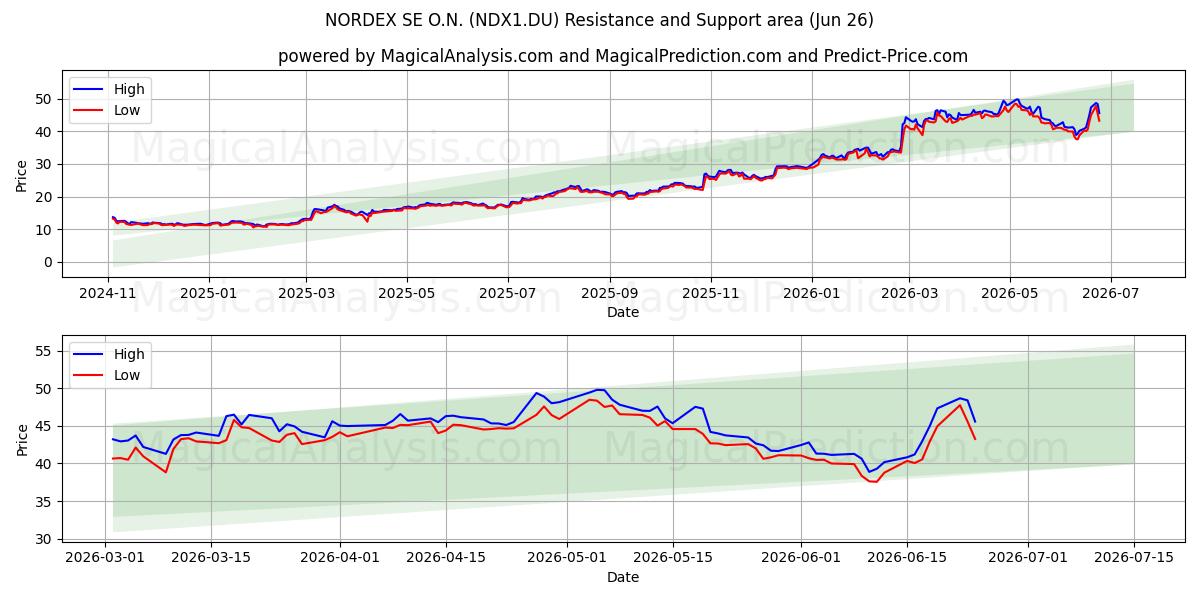  NORDEX SE O.N. (NDX1.DU) Support and Resistance area (25 Jun) 