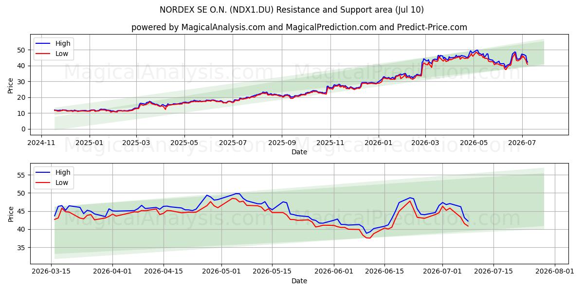  NORDEX SE O.N. (NDX1.DU) Support and Resistance area (09 Jul) 