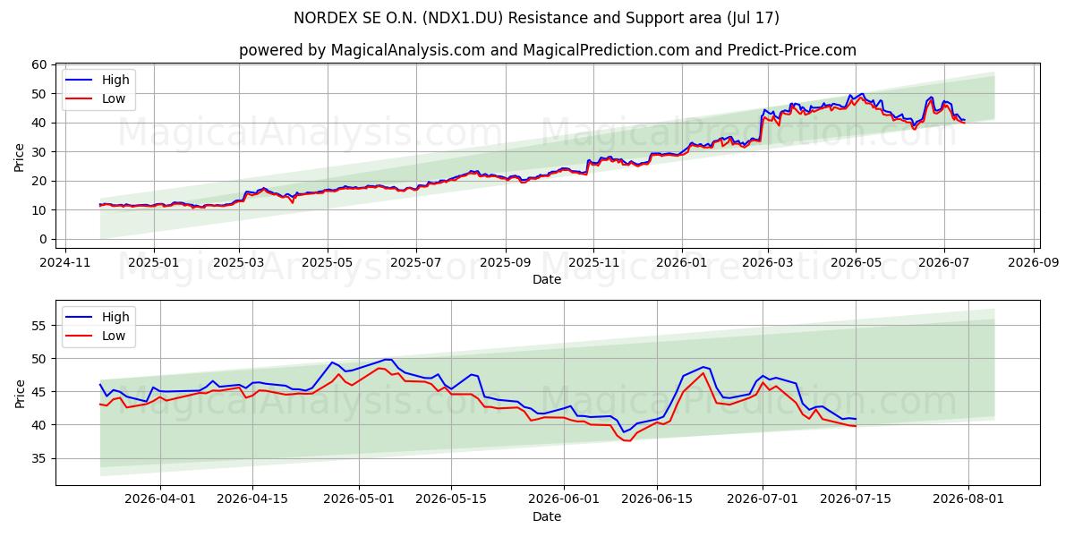  NORDEX SE O.N. (NDX1.DU) Support and Resistance area (16 Jul) 