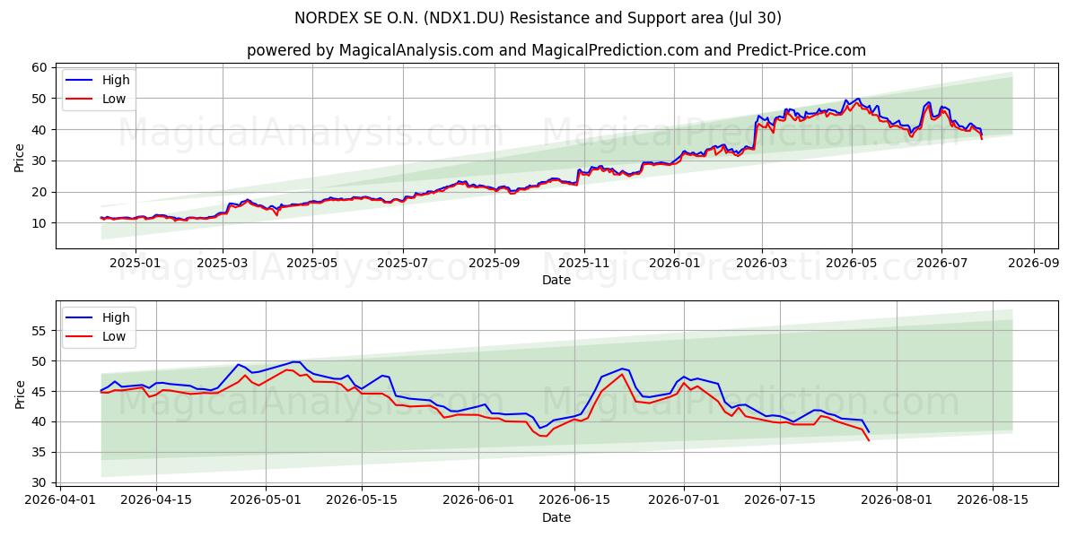  NORDEX SE O.N. (NDX1.DU) Support and Resistance area (29 Jul) 