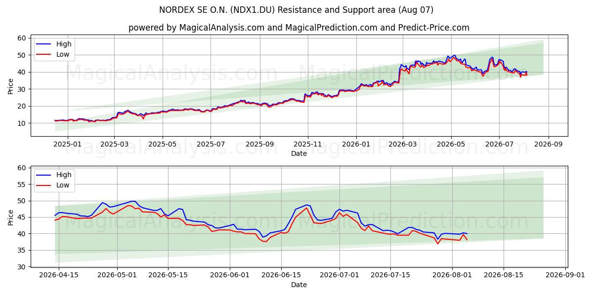  NORDEX SE O.N. (NDX1.DU) Support and Resistance area (06 Aug) 