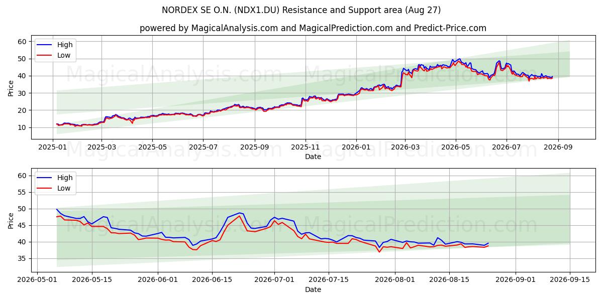  NORDEX SE O.N. (NDX1.DU) Support and Resistance area (26 Aug) 