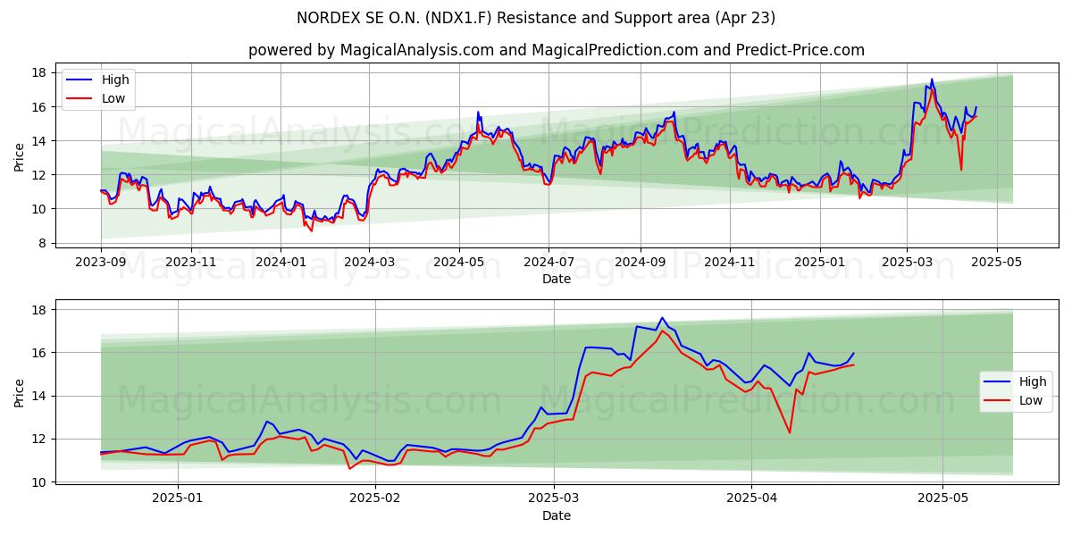  NORDEX SE O.N. (NDX1.F) Support and Resistance area (23 Apr) 