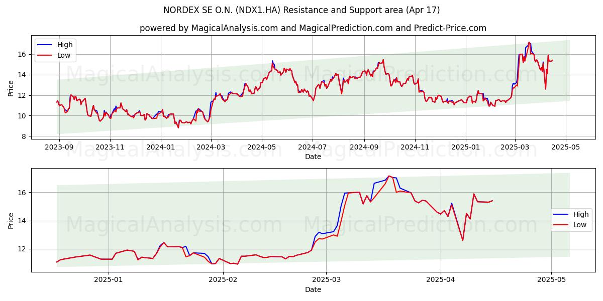  NORDEX SE O.N. (NDX1.HA) Support and Resistance area (17 Apr) 
