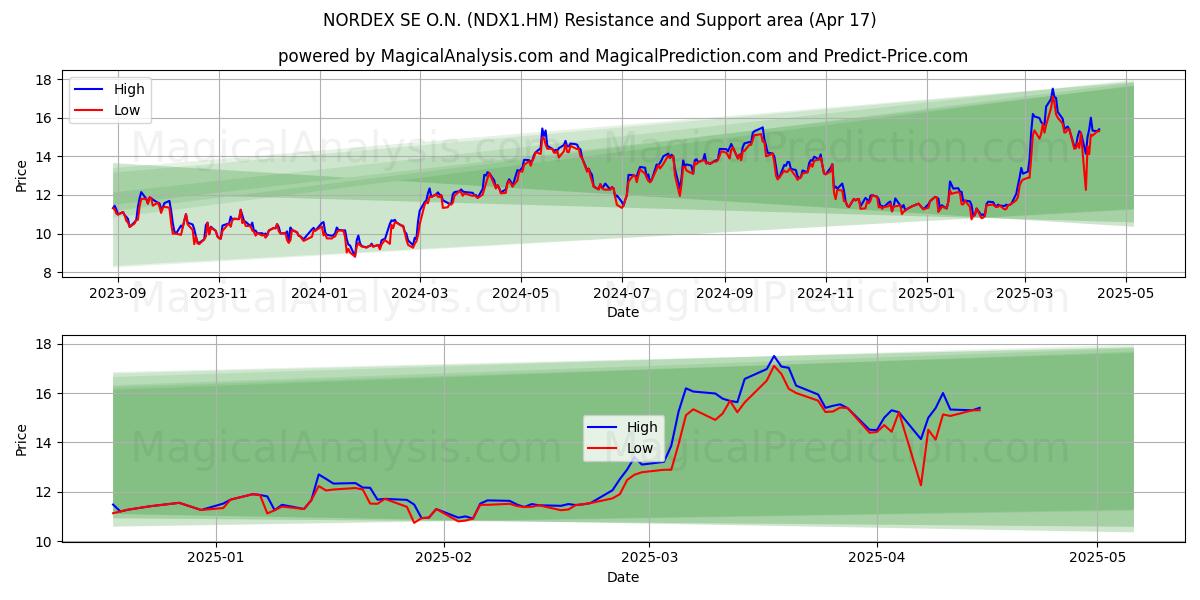  NORDEX SE O.N. (NDX1.HM) Support and Resistance area (17 Apr) 