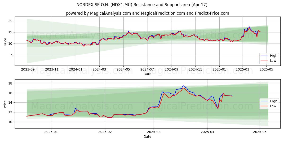  NORDEX SE O.N. (NDX1.MU) Support and Resistance area (17 Apr) 