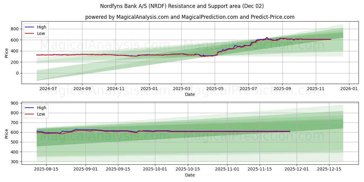  Nordfyns Bank A/S (NRDF) Support and Resistance area (01 Dec) 