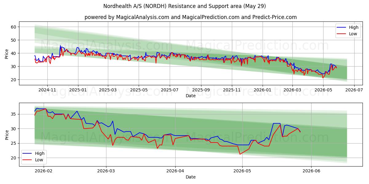  Nordhealth A/S (NORDH) Support and Resistance area (28 May) 
