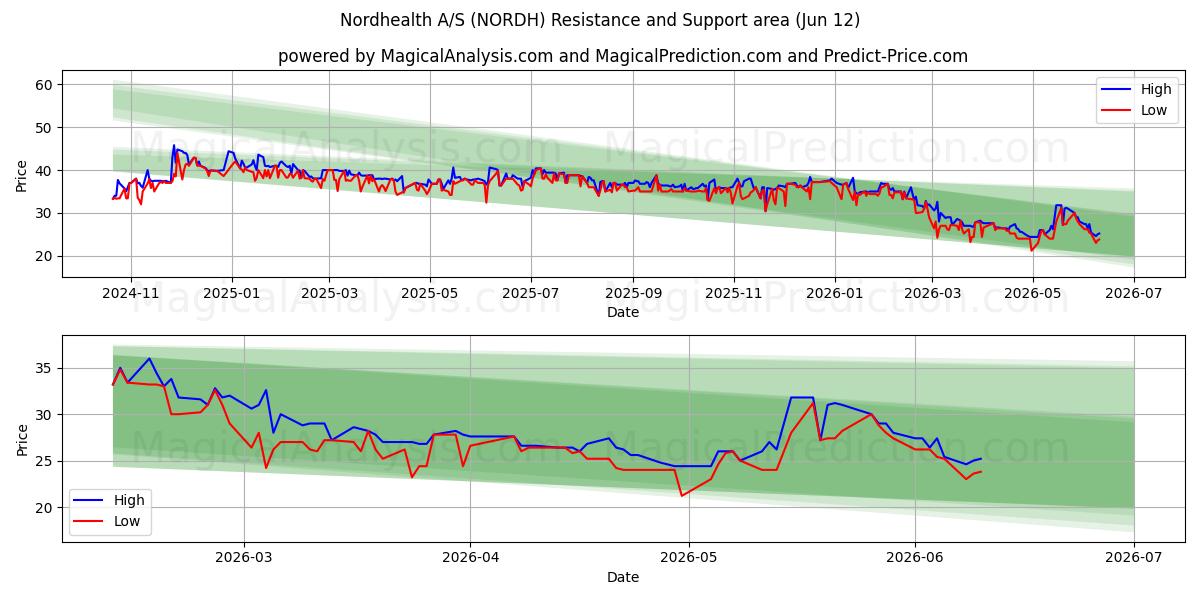  Nordhealth A/S (NORDH) Support and Resistance area (11 Jun) 