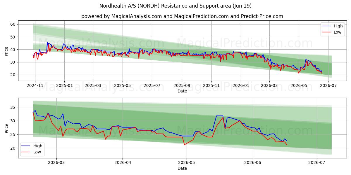  Nordhealth A/S (NORDH) Support and Resistance area (18 Jun) 