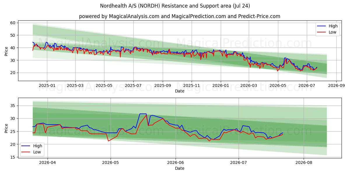 Nordhealth A/S (NORDH) Support and Resistance area (23 Jul) 