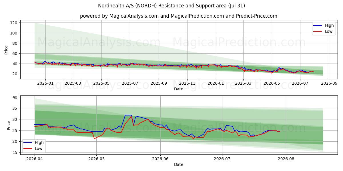  Nordhealth A/S (NORDH) Support and Resistance area (30 Jul) 