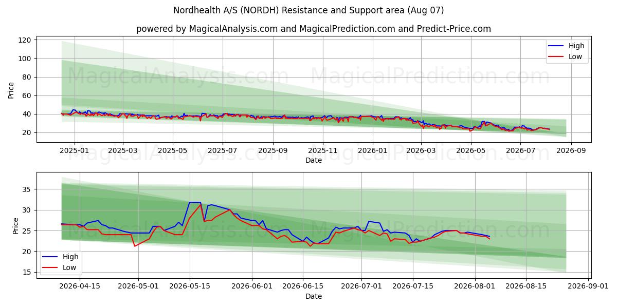  Nordhealth A/S (NORDH) Support and Resistance area (06 Aug) 
