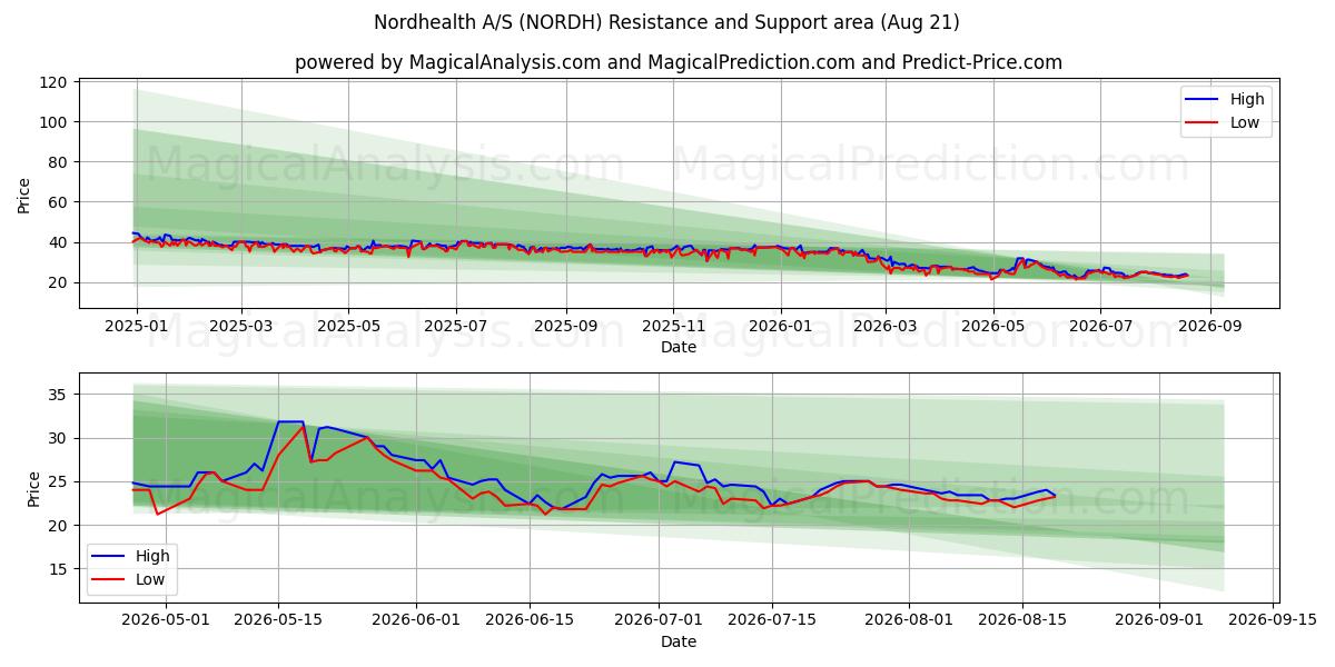  Nordhealth A/S (NORDH) Support and Resistance area (20 Aug) 