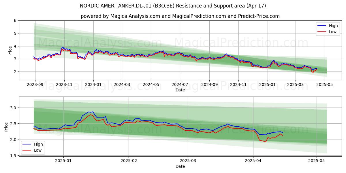  NORDIC AMER.TANKER.DL-,01 (B3O.BE) Support and Resistance area (17 Apr) 