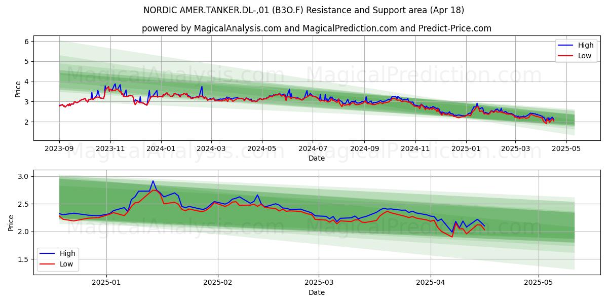  NORDIC AMER.TANKER.DL-,01 (B3O.F) Support and Resistance area (18 Apr) 