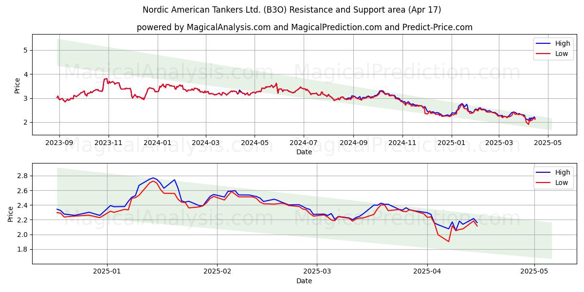 Nordic American Tankers Ltd. (B3O) Support and Resistance area (17 Apr) 