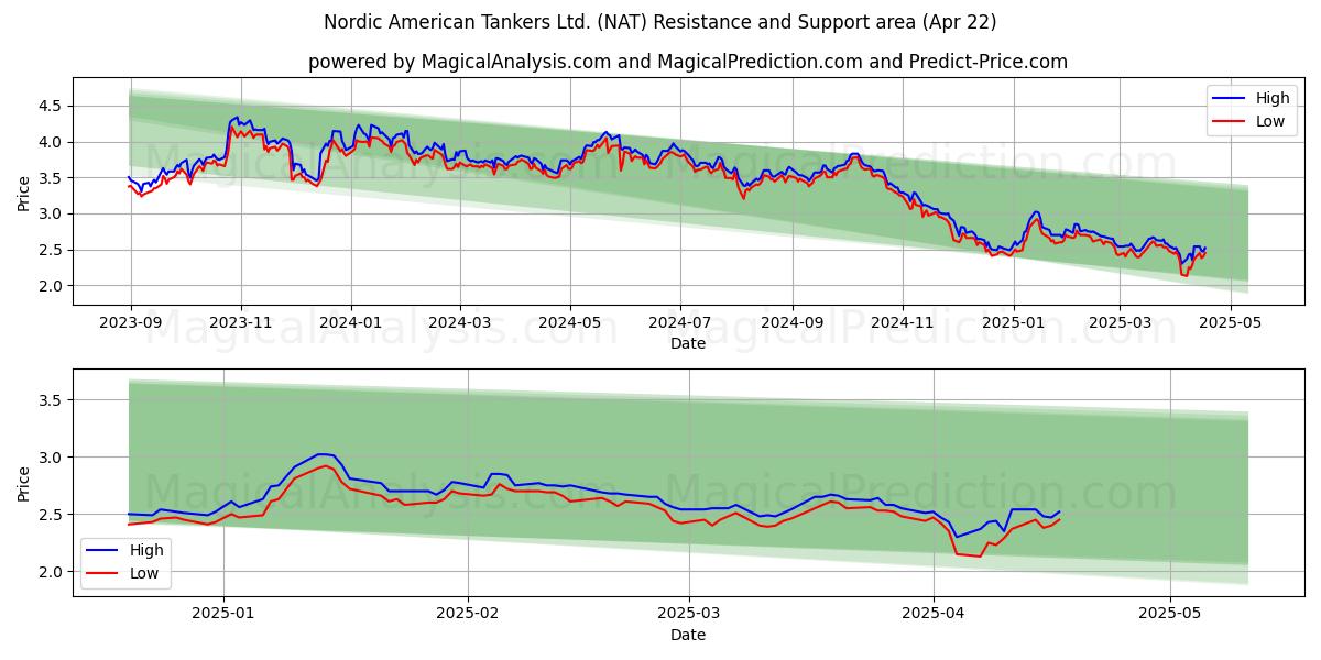  Nordic American Tankers Ltd. (NAT) Support and Resistance area (22 Apr) 