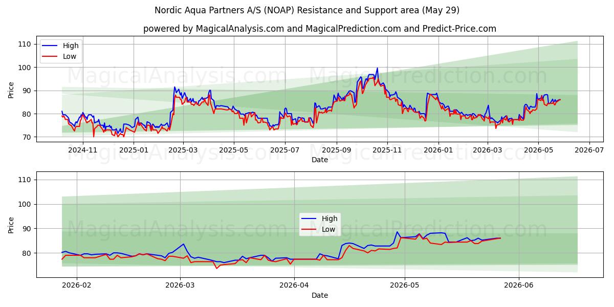  Nordic Aqua Partners A/S (NOAP) Support and Resistance area (28 May) 