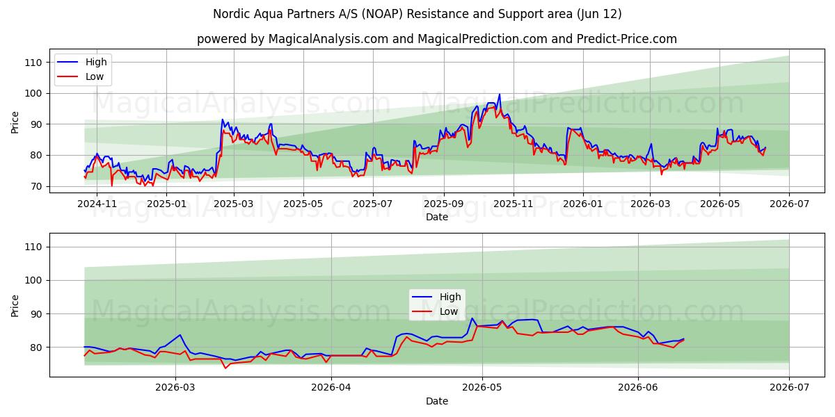  Nordic Aqua Partners A/S (NOAP) Support and Resistance area (11 Jun) 