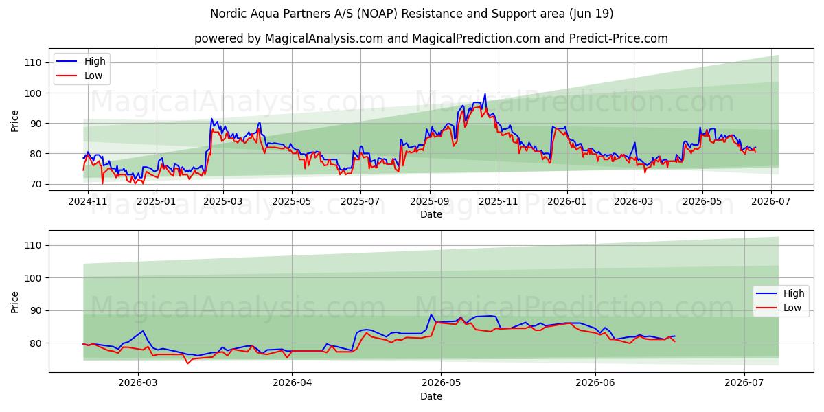  Nordic Aqua Partners A/S (NOAP) Support and Resistance area (18 Jun) 