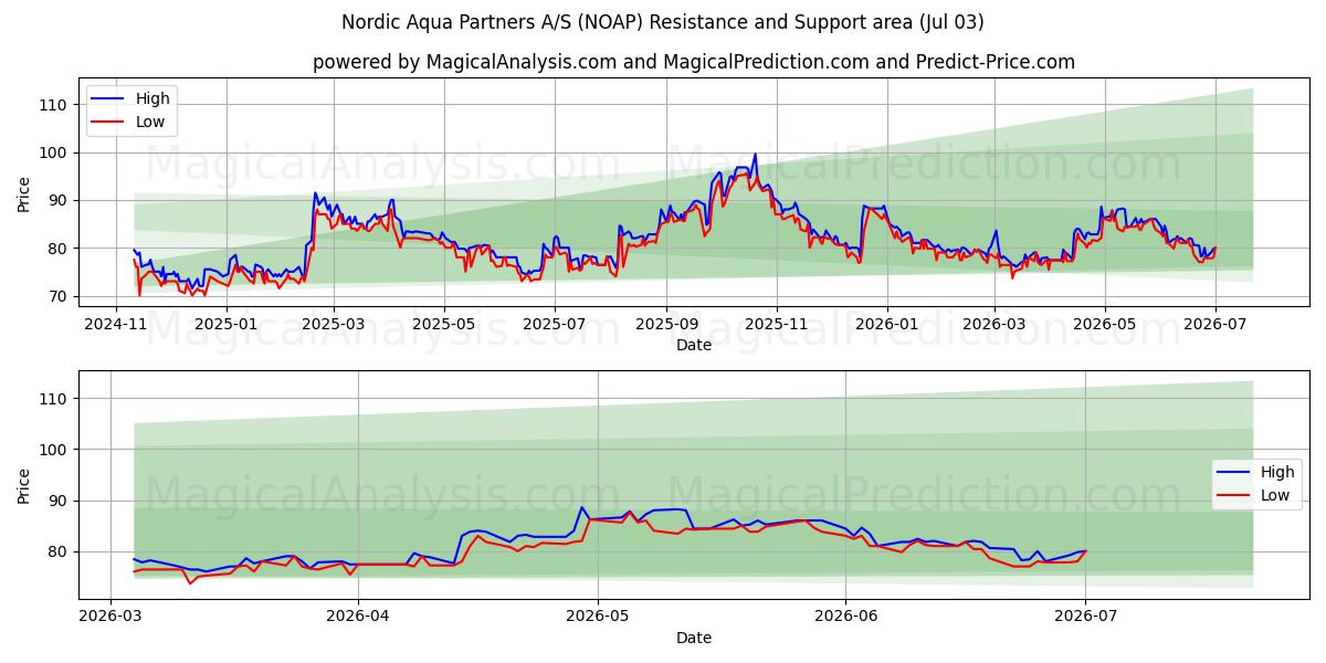  Nordic Aqua Partners A/S (NOAP) Support and Resistance area (02 Jul) 