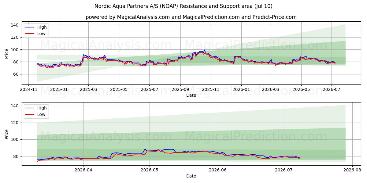  Nordic Aqua Partners A/S (NOAP) Support and Resistance area (09 Jul) 