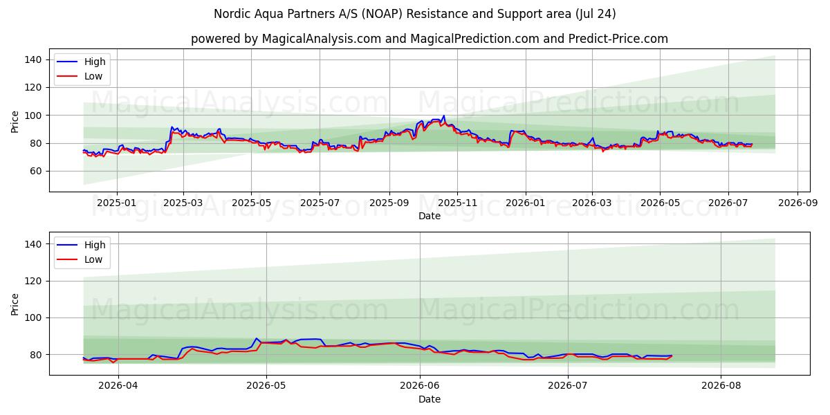  Nordic Aqua Partners A/S (NOAP) Support and Resistance area (23 Jul) 