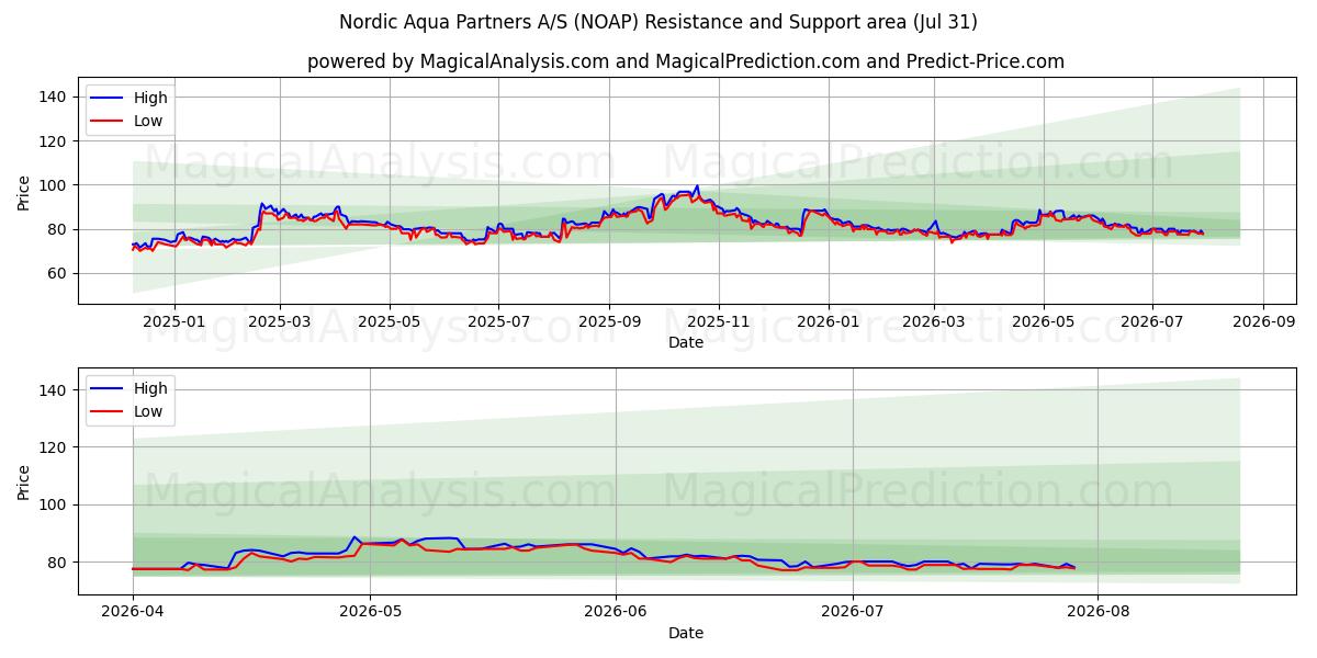 Nordic Aqua Partners A/S (NOAP) Support and Resistance area (30 Jul) 