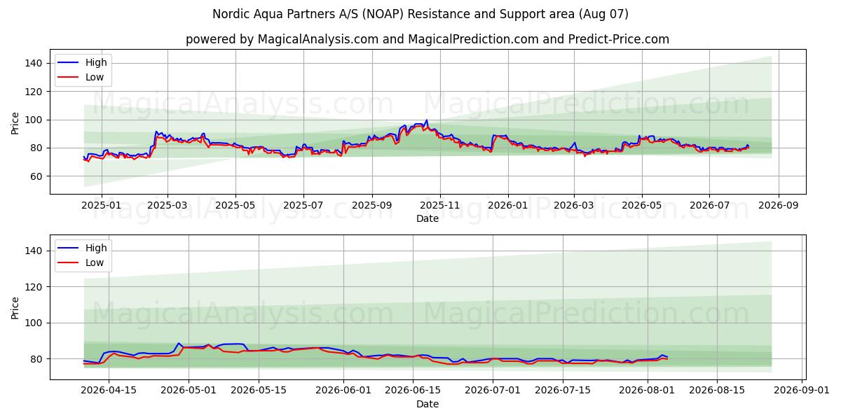  Nordic Aqua Partners A/S (NOAP) Support and Resistance area (06 Aug) 