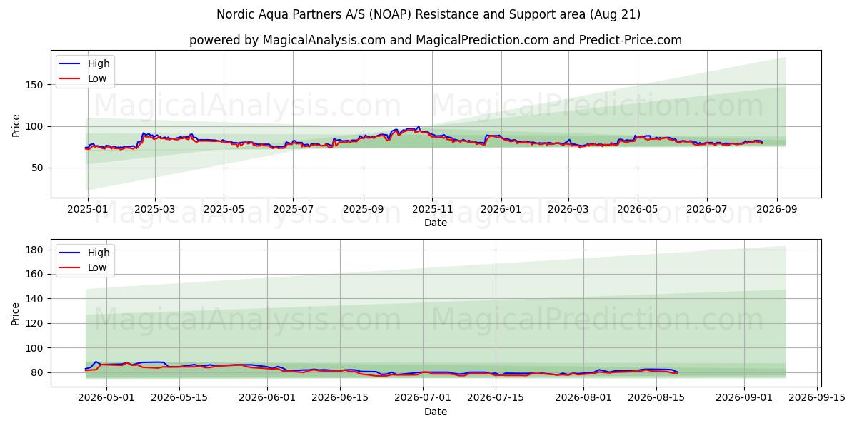  Nordic Aqua Partners A/S (NOAP) Support and Resistance area (20 Aug) 