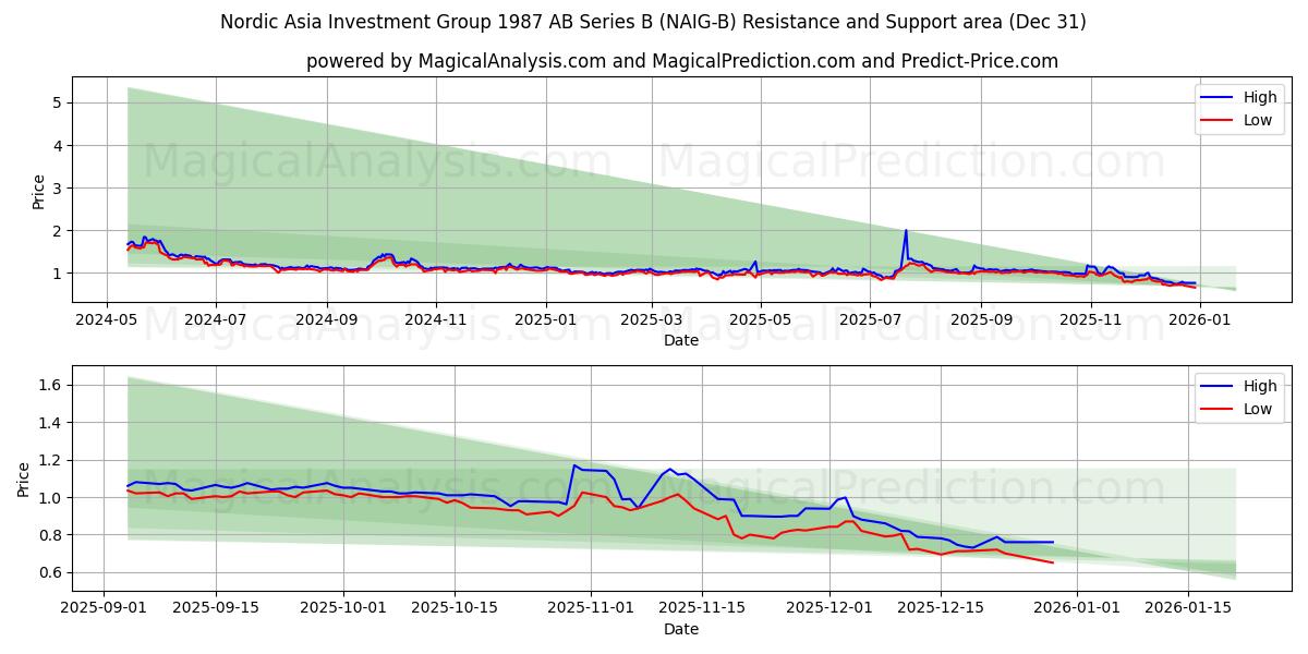  Nordic Asia Investment Group 1987 AB Series B (NAIG-B) Support and Resistance area (30 Dec) 