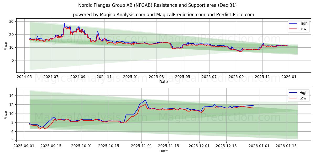  Nordic Flanges Group AB (NFGAB) Support and Resistance area (30 Dec) 