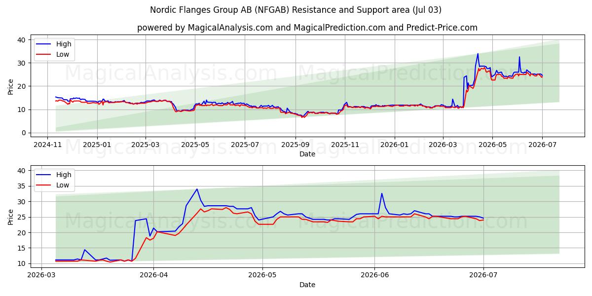  Nordic Flanges Group AB (NFGAB) Support and Resistance area (02 Jul) 